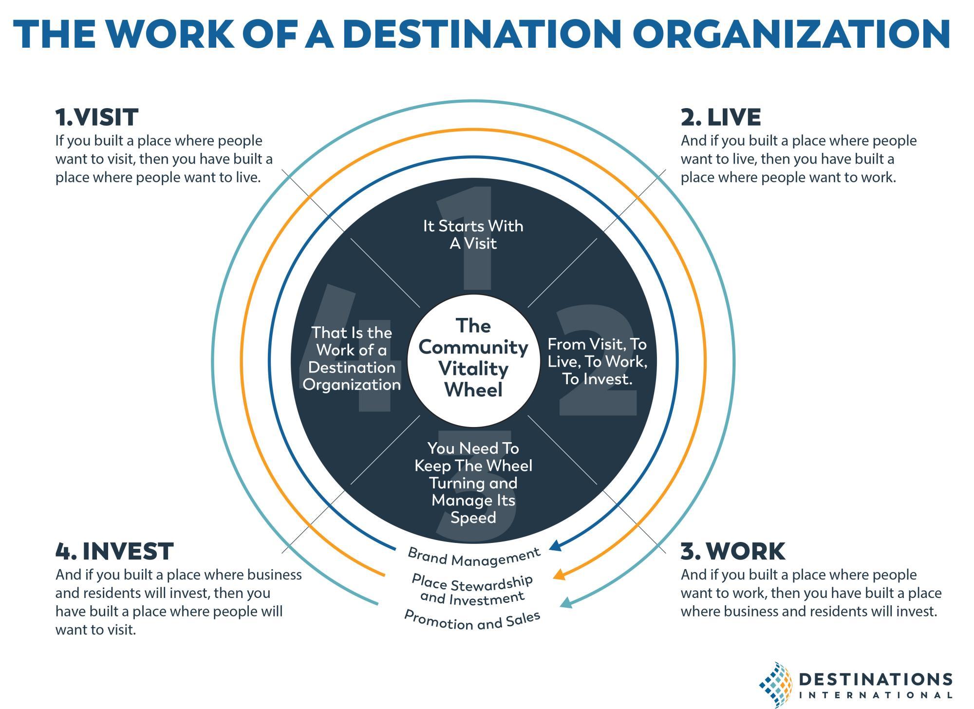 Destinations International Community Vitality Wheel